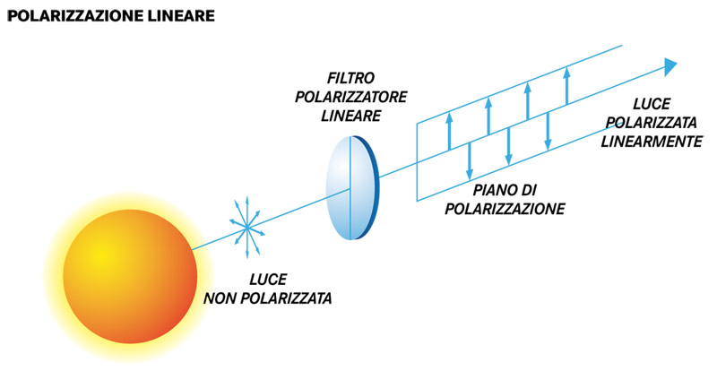 Lente polarizzata deals significato